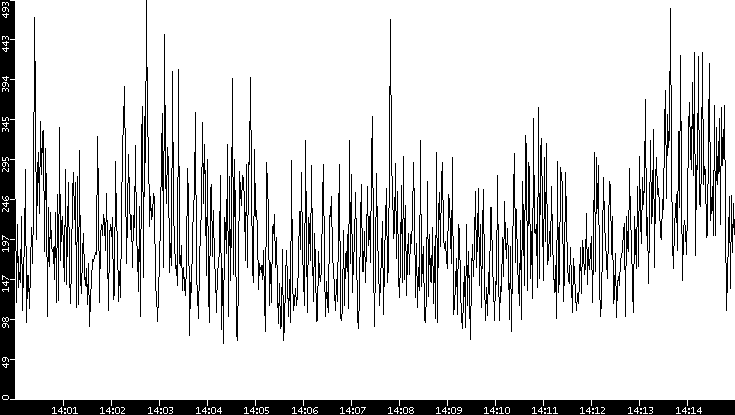 Average Packet Size vs. Time