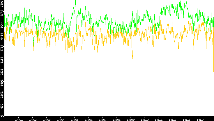 Entropy of Port vs. Time
