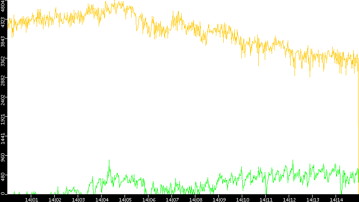 Entropy of Port vs. Time