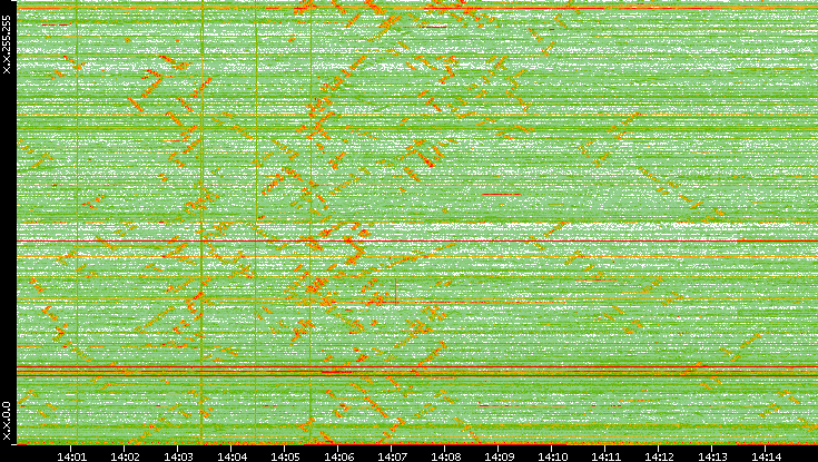 Dest. IP vs. Time