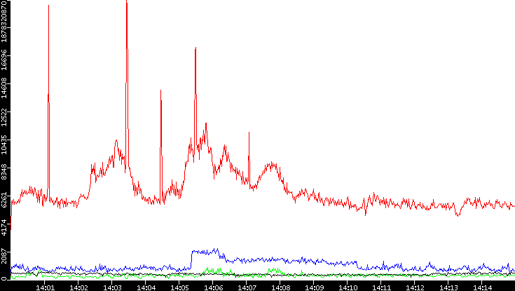 Nb. of Packets vs. Time