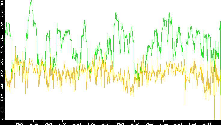 Entropy of Port vs. Time