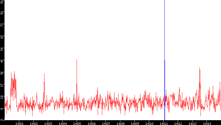 Nb. of Packets vs. Time