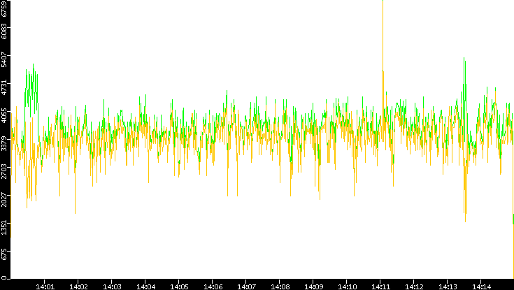 Entropy of Port vs. Time