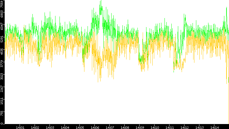 Entropy of Port vs. Time