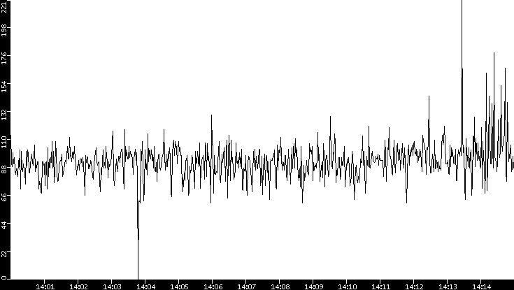 Average Packet Size vs. Time