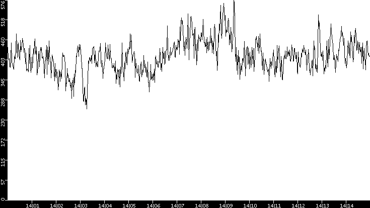 Average Packet Size vs. Time