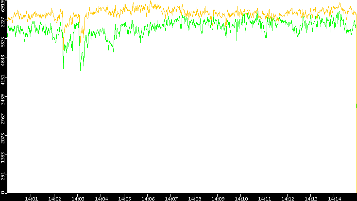 Entropy of Port vs. Time