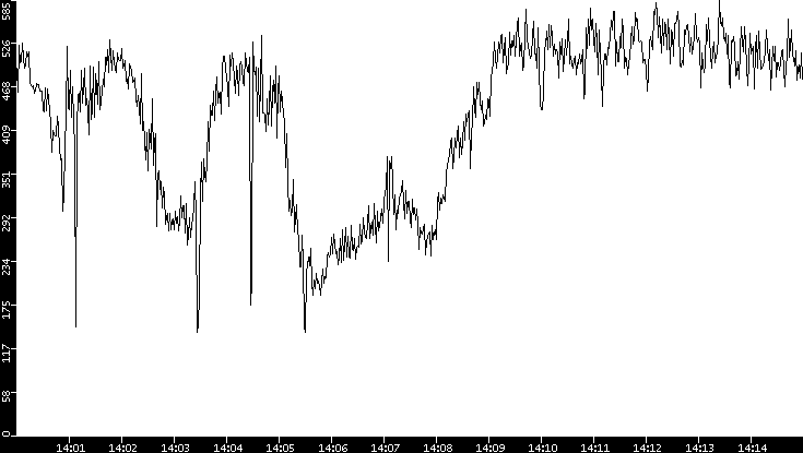 Average Packet Size vs. Time
