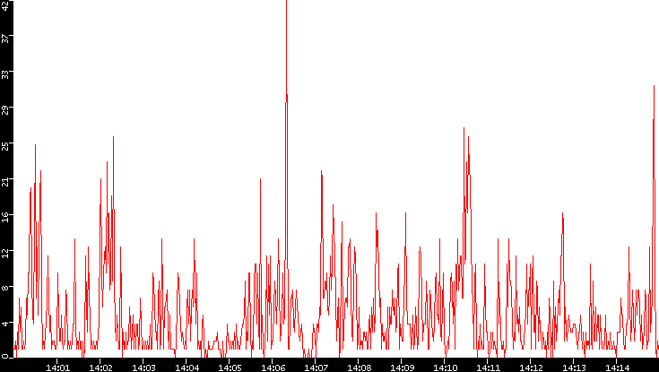 Nb. of Packets vs. Time