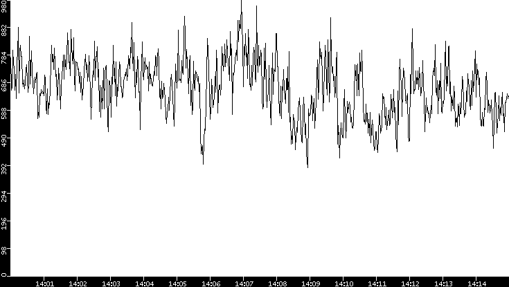 Average Packet Size vs. Time