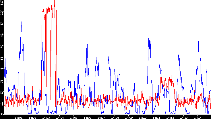 Nb. of Packets vs. Time