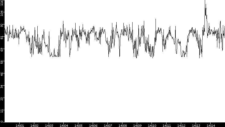 Average Packet Size vs. Time