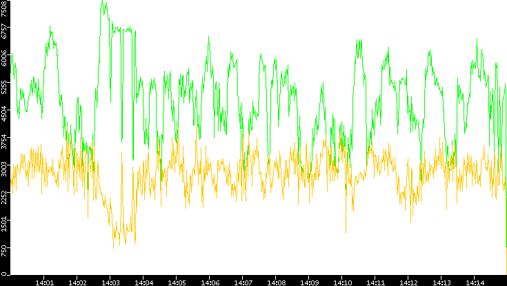 Entropy of Port vs. Time