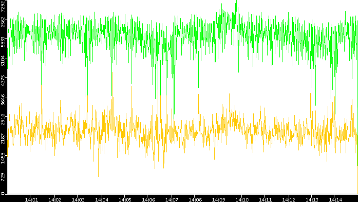 Entropy of Port vs. Time