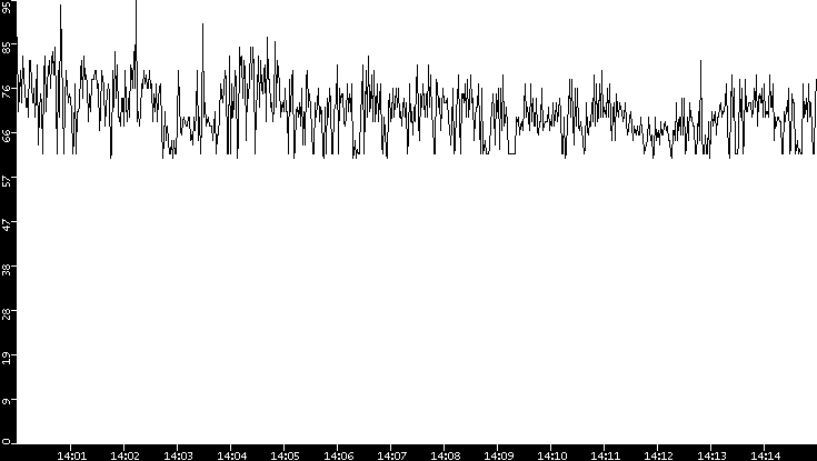 Average Packet Size vs. Time