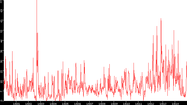 Nb. of Packets vs. Time