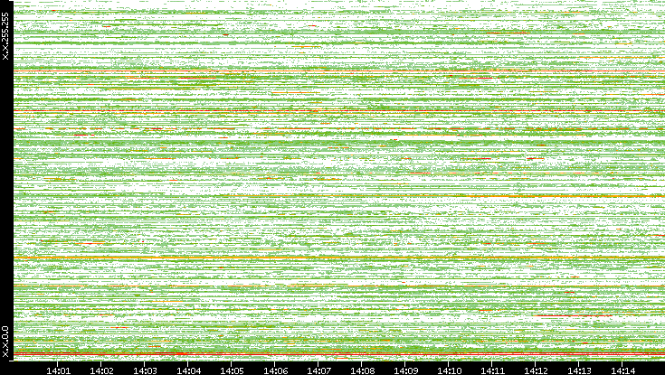 Src. IP vs. Time