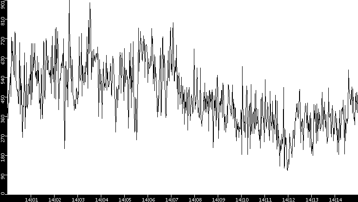 Average Packet Size vs. Time
