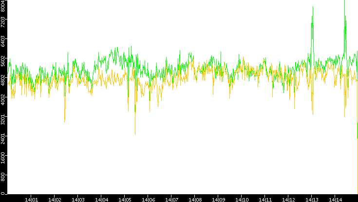Entropy of Port vs. Time