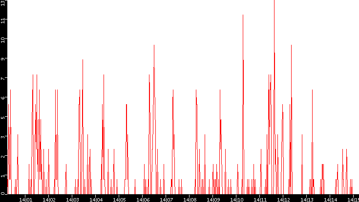 Nb. of Packets vs. Time