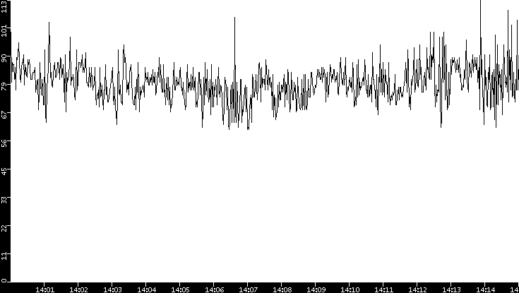 Average Packet Size vs. Time