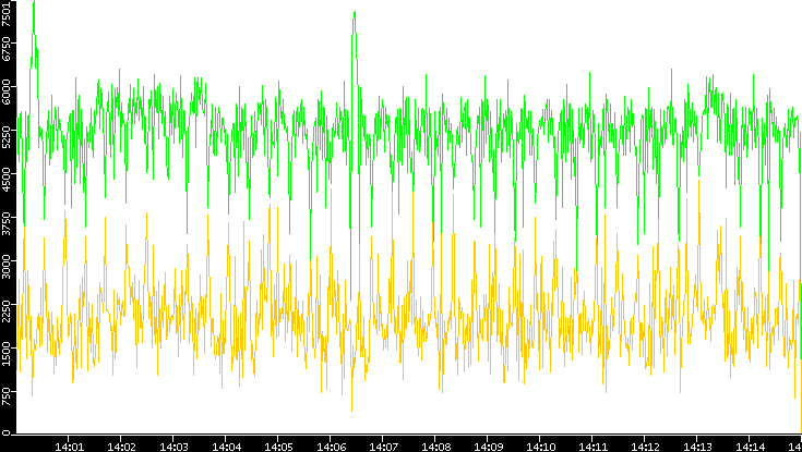 Entropy of Port vs. Time