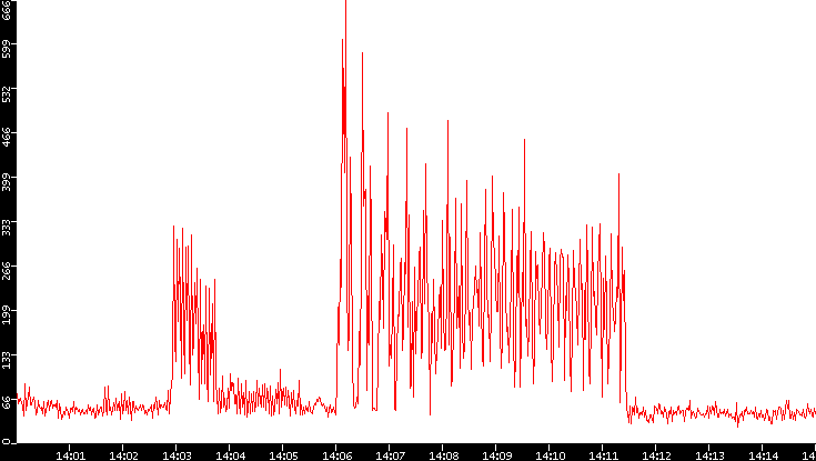 Nb. of Packets vs. Time