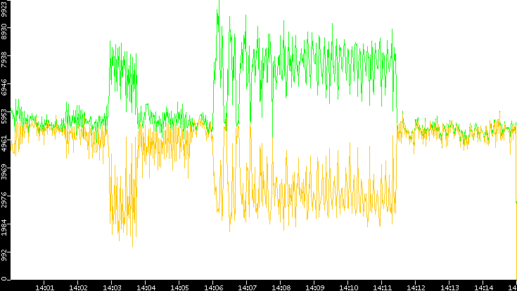 Entropy of Port vs. Time