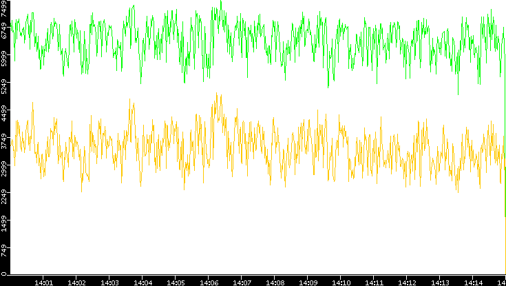 Entropy of Port vs. Time
