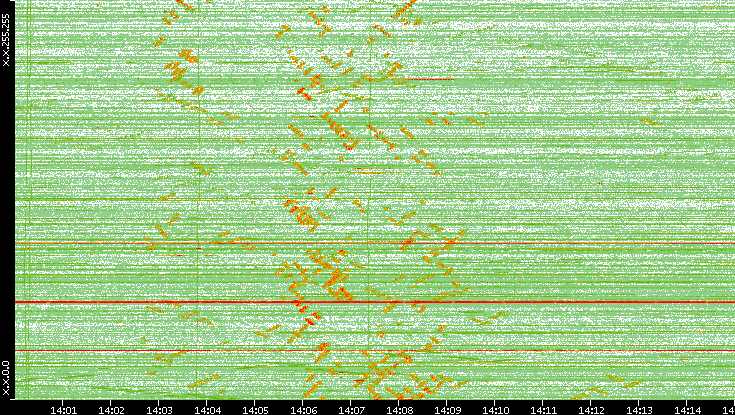 Dest. IP vs. Time
