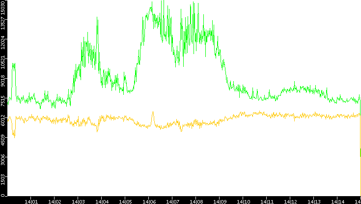 Entropy of Port vs. Time