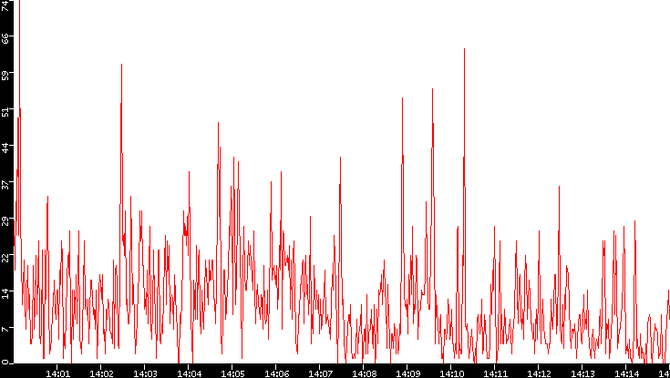 Nb. of Packets vs. Time