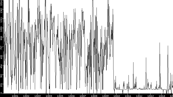 Average Packet Size vs. Time