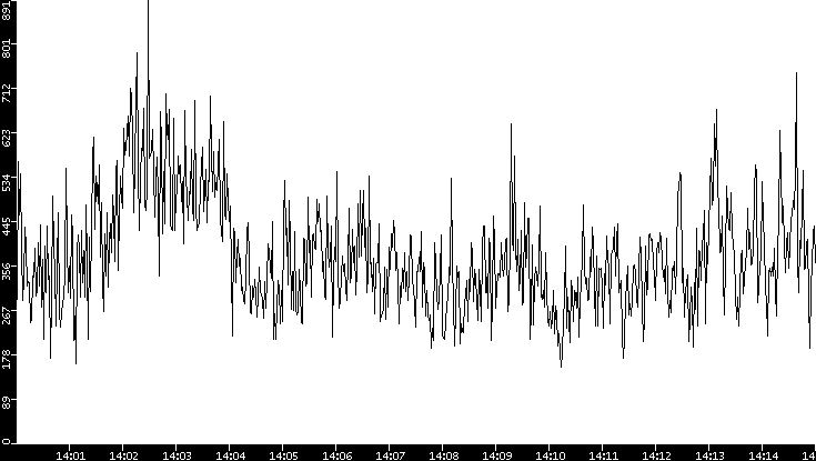 Average Packet Size vs. Time