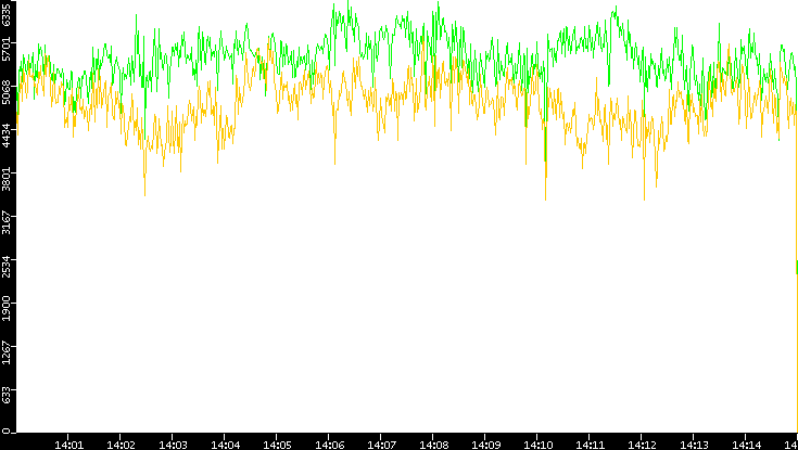 Entropy of Port vs. Time