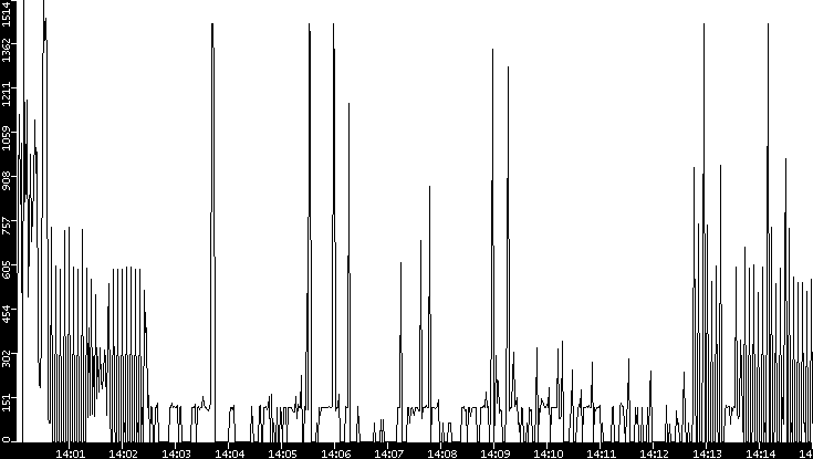 Average Packet Size vs. Time