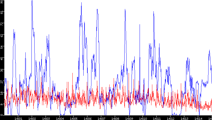 Nb. of Packets vs. Time