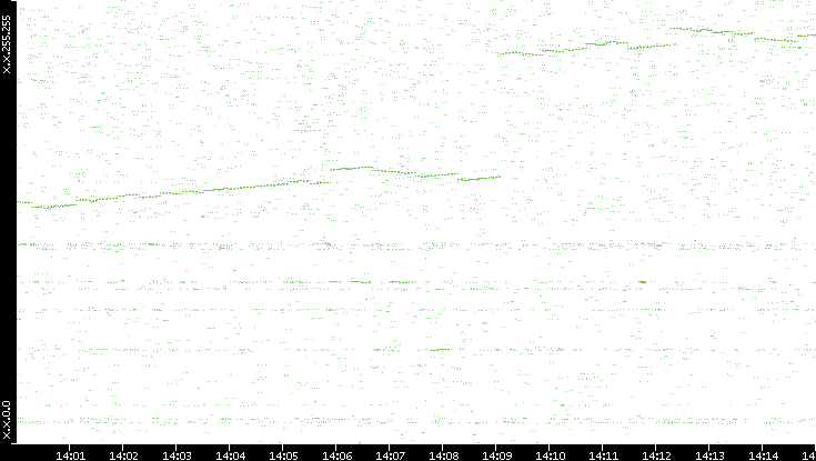 Dest. IP vs. Time
