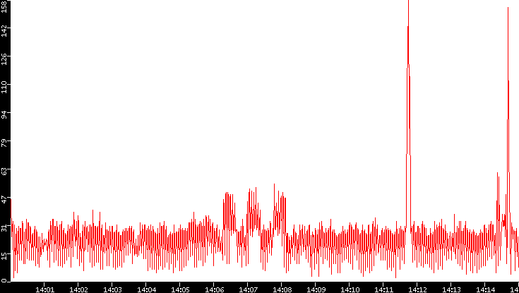 Nb. of Packets vs. Time