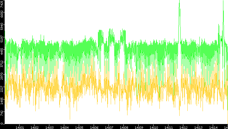 Entropy of Port vs. Time