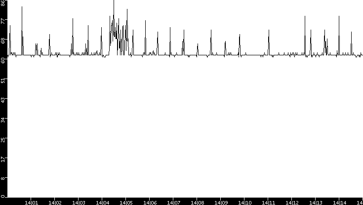 Average Packet Size vs. Time