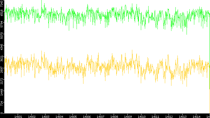 Entropy of Port vs. Time