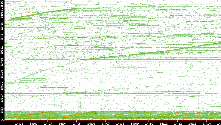 Dest. Port vs. Time