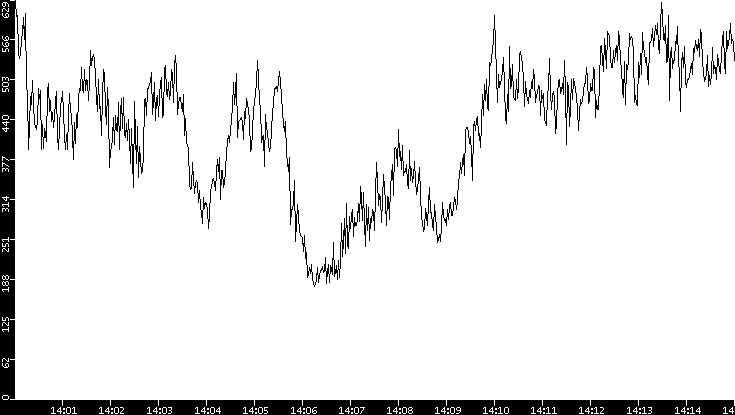 Average Packet Size vs. Time
