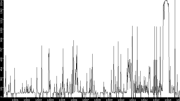 Average Packet Size vs. Time