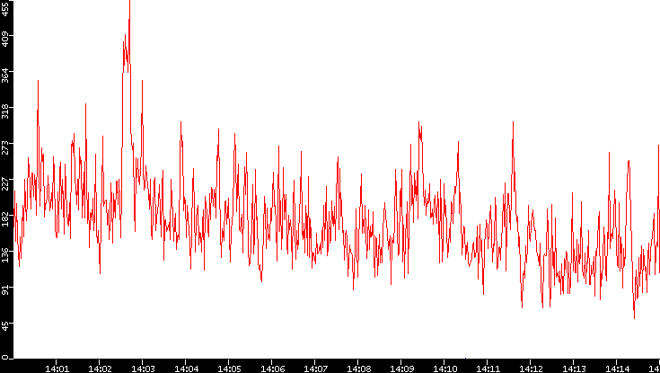 Nb. of Packets vs. Time