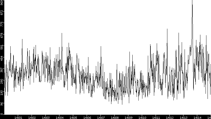 Average Packet Size vs. Time