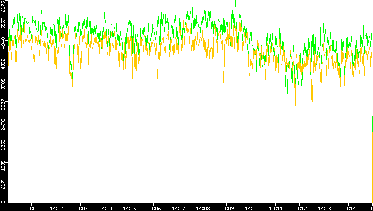Entropy of Port vs. Time