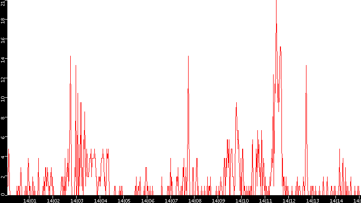 Nb. of Packets vs. Time